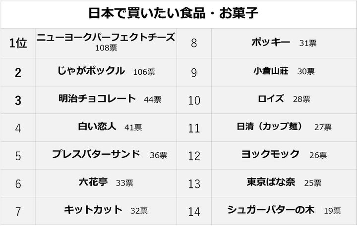 ジーリーメディアグループによる台湾人向けアンケートの「日本で買いたい食品・お菓子」のランキング