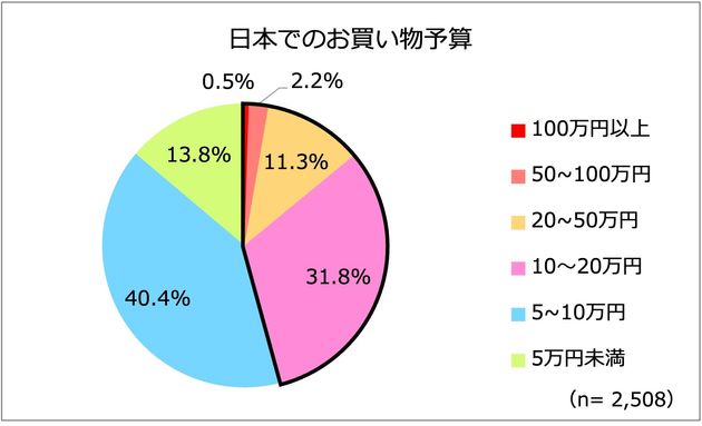 ジーリーメディアグループが実施したアンケートの「日本でのお買い物予算」の回答