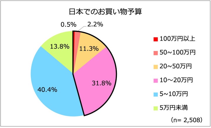 ジーリーメディアグループが実施したアンケートの「日本でのお買い物予算」の回答