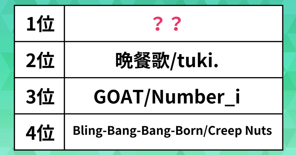 Number_iやtuki.を抑えた1位は『ポケモン』ともコラボする“あの歌手