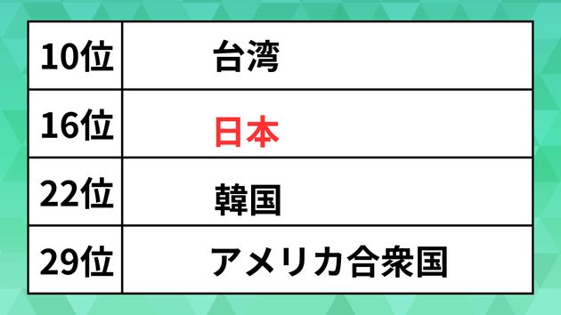 「世界民主主義指数」2023年版、日本とまわりの国々の順位