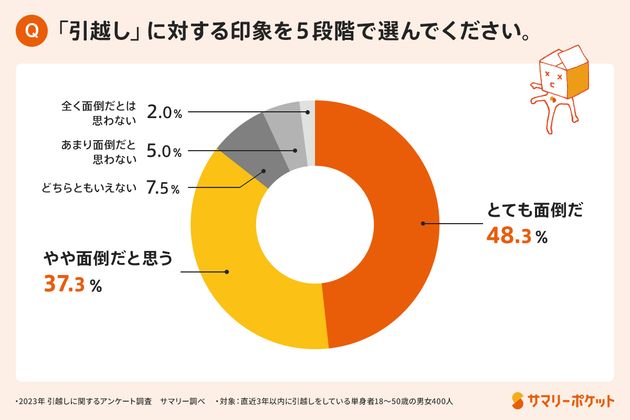 引っ越しに対するイメージは？