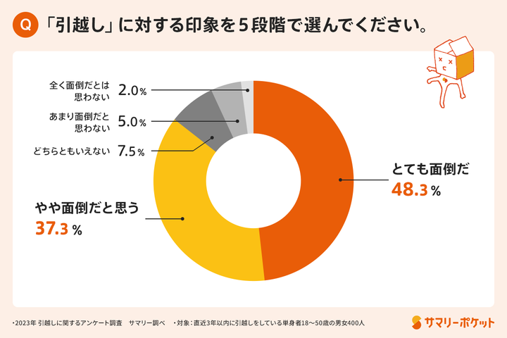 引っ越しに対するイメージは？