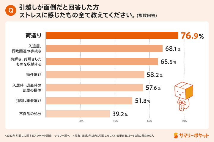 引っ越しの何が面倒？