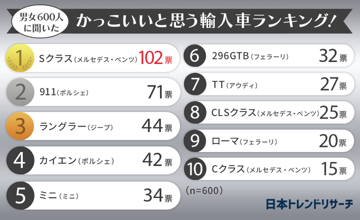 かっこいいと思う輸入車ランキング