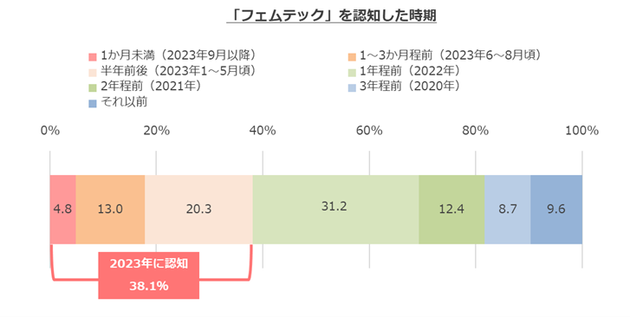 「フェムテック」を認知した時期