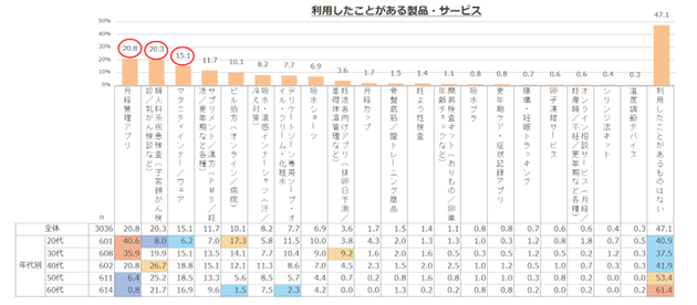 利用したことがある製品・サービス