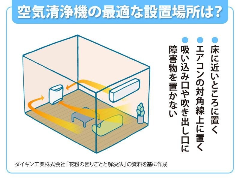 花粉症の対策】空気清浄機の最適な置き場所。花粉は部屋の“あの部分”に溜まりやすい | ハフポスト LIFE