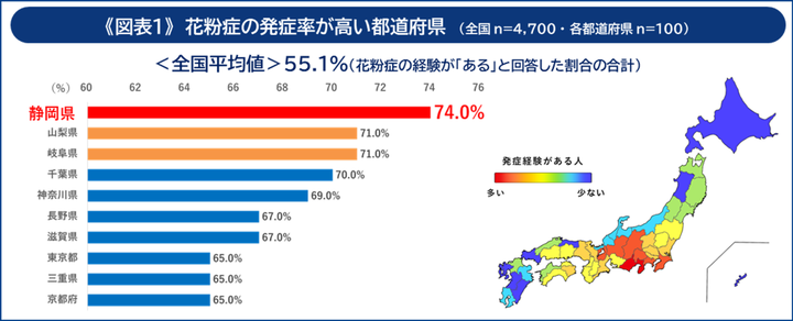 花粉症の発症率が高い都道府県