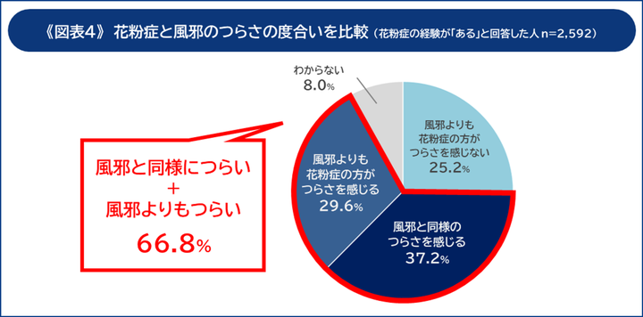 花粉症と風邪のつらさの度合いを比較