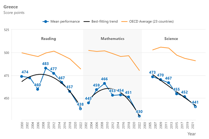 Τα αδιάψευστα γραφήματα της PISA 2022: Καθοδική τροχιά, με έντονα προβληματική εικόνα στην Κατανόηση Κειμένου και στις Φυσικές Επιστήμες επί σειράν ετών, ενώ η Πανδημία εμφανώς επιδείνωσε και την εικόνα στα Μαθηματικά.