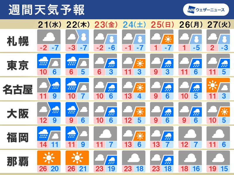 2月23日からの3連休の天気は？ 季節外れの暖かさから一変、各地で真冬の寒さ【週間天気予報】 | ハフポスト NEWS