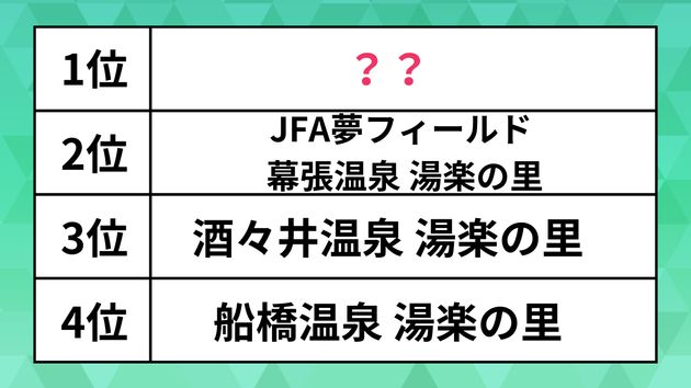 ニフティ温泉 年間ランキング（千葉県）