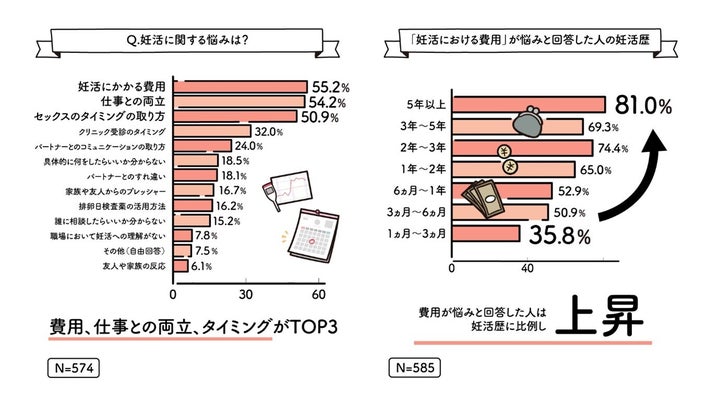 悩みは費用面と回答した人が多かった