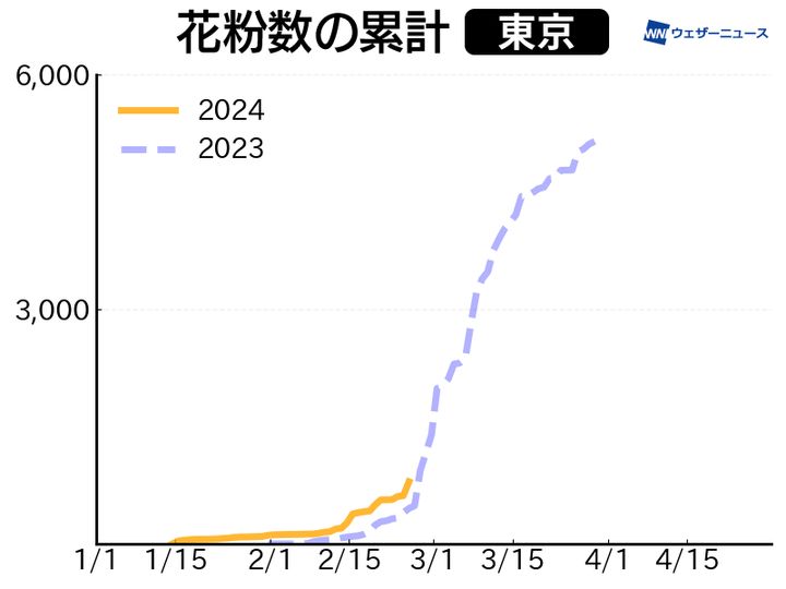 東京の花粉観測数の累計（解析値：個/m2）