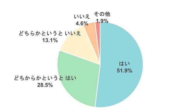 初めて管理職を打診されたとき、管理職になりたいと感じたか（株式会社Waris「女性管理職に関する調査」）