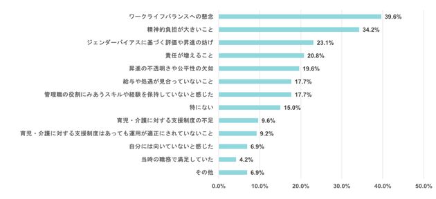 管理職への挑戦でハードルとなったこと（株式会社Waris「女性管理職に関する調査」）