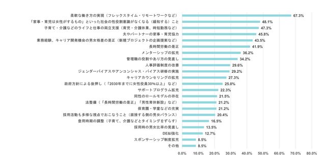 女性管理職を増やすために有効だと考えること（株式会社Waris「女性管理職に関する調査」）