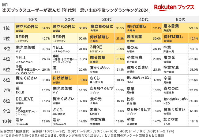 楽天ブックス「年代別 思い出の卒業ソングランキング2024」