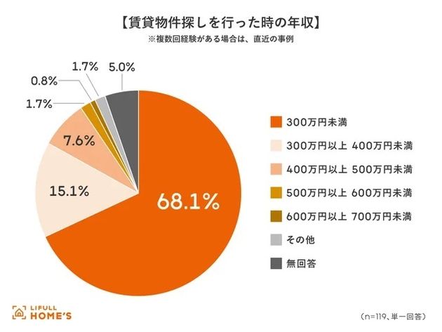 賃貸物件探しを行った時の年収