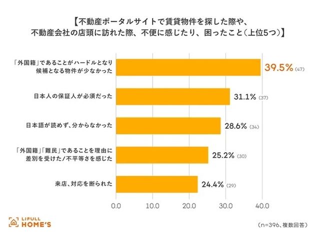 不動産ポータルサイトでの賃貸物件探しや、不動産会社への来店時に感じた不 便・困ったこと