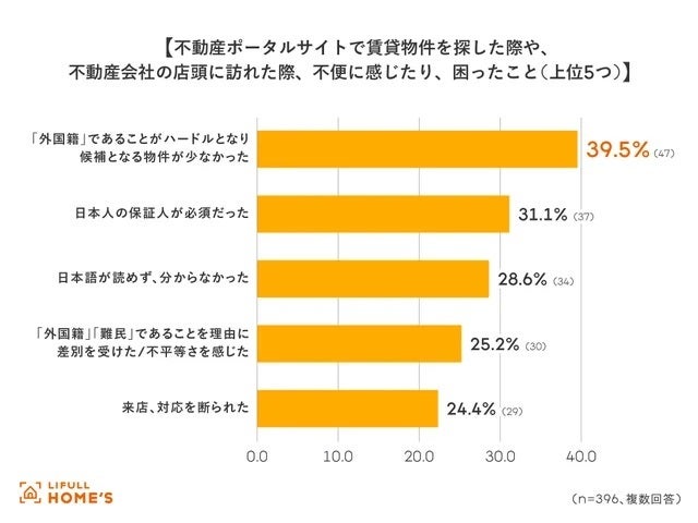 不動産ポータルサイトでの賃貸物件探しや、不動産会社への来店時に感じた不 便・困ったこと