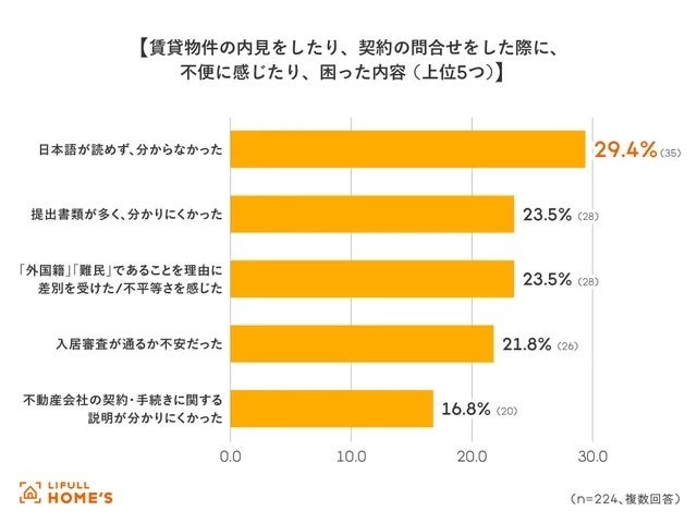 賃貸物件の内見や、契約の際に不便に感じたり困ったりしたこと