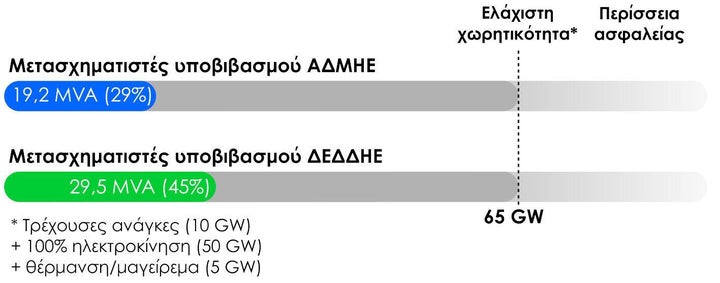 Ελάχιστη αναγκαία χωρητικότητα σε μετασχηματιστές υποβιβασμού (χωρίς περίσσεια ασφαλείας) και τρέχουσα κάλυψη αυτής. Η αναγκαία περίσσεια ασφαλείας είναι δύσκολο να προσδιορισθεί.