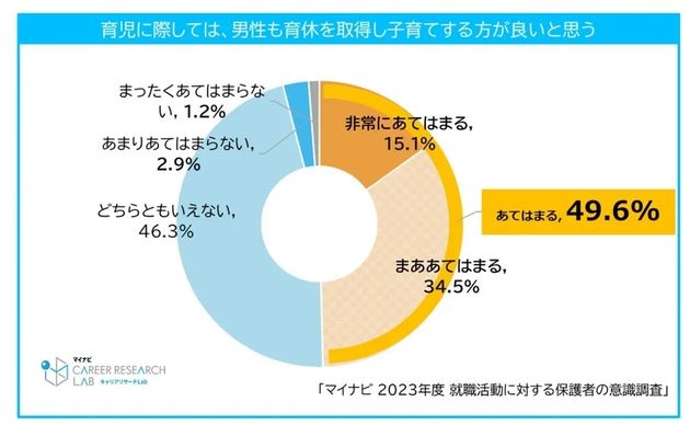 男性の育休に関する回答