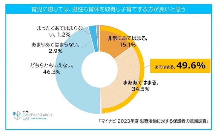 男性の育休に関する回答