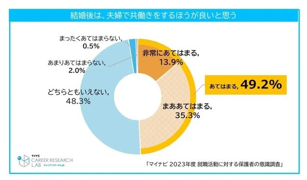 共働きに関する回答