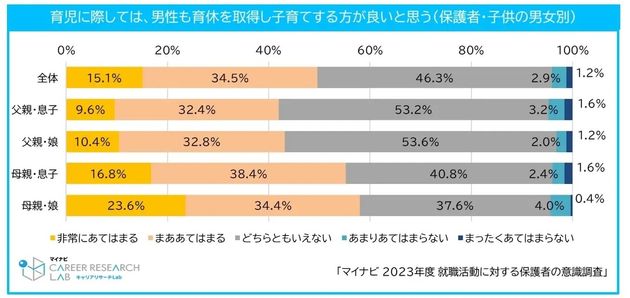 男性の育休に関する回答（保護者・子どもの男女別）