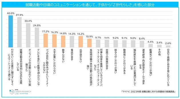 子どもの「Z世代らしさ」に関する回答