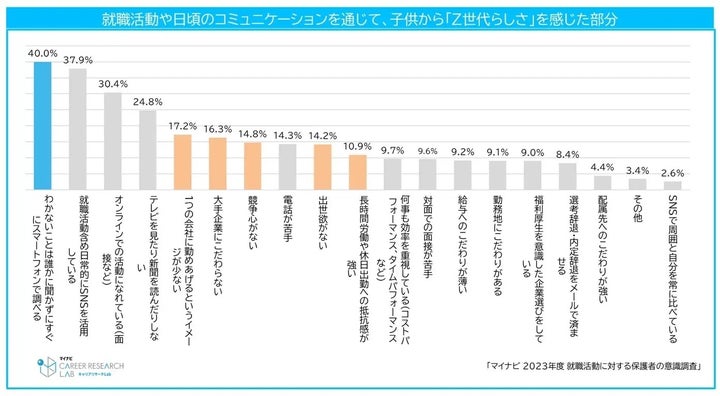 子どもの「Z世代らしさ」に関する回答