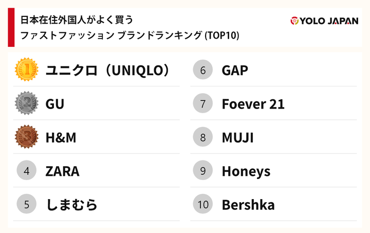 『日本在住外国人がよく買うファストファッションブランドランキング』