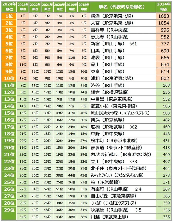 「SUUMO住みたい街ランキング2024 首都圏版」