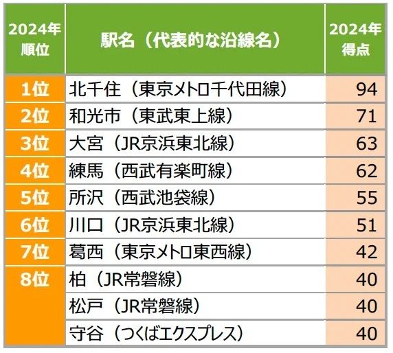 [首都圏]穴場だと思う街（駅）ランキング