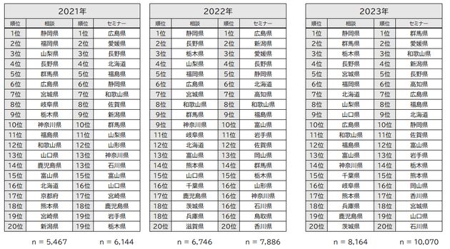 ふるさと回帰支援センター 移住希望地ランキング（2021-2023）