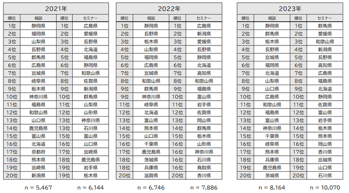 ふるさと回帰支援センター 移住希望地ランキング（2021-2023）