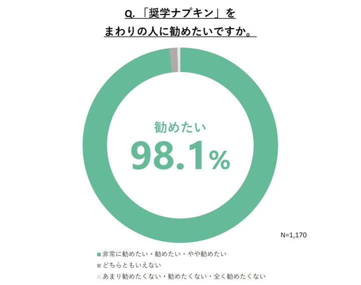 「奨学ナプキン」をまわりの人に勧めたいですか？