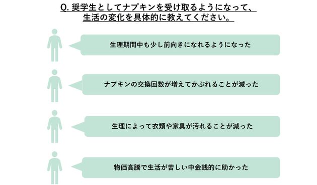 奨学生としてナプキンを受け取るようになって感じた生活の変化は？