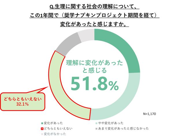 生理に関する社会の理解について、この1年間で変化があったと感じますか？