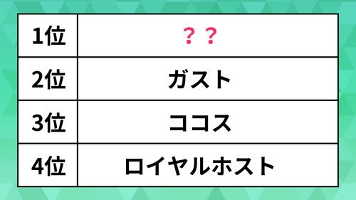 人気の「ファミレス」ランキング。定番のロイホやガストを抑えた1位は、“あの”ファミレスだった | ハフポスト NEWS