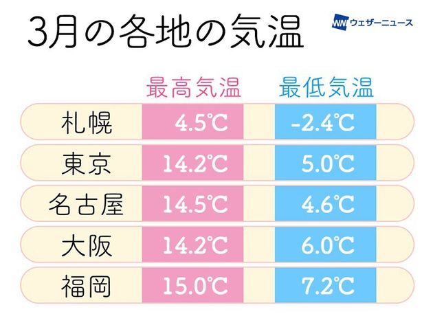 気象庁データをもとにウェザーニュースが作成