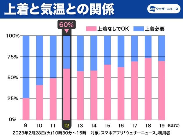 ウェザーニュース調べ