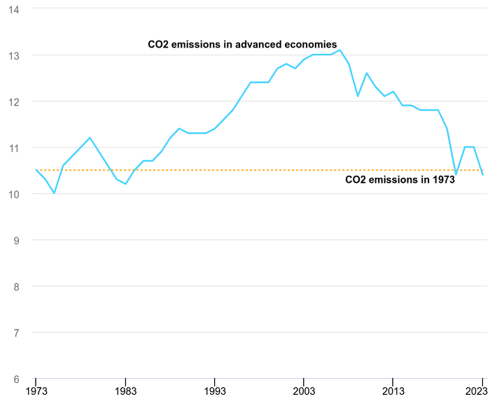 A chart from the International Energy Agency shows emissions in advanced economies dropping to 1973 levels last year.