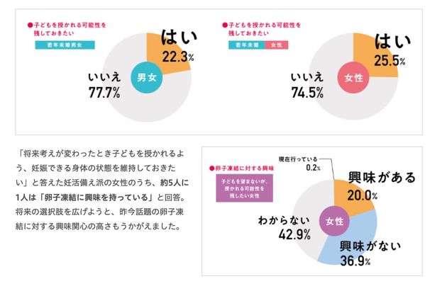 ロート製薬『妊活白書2023』より