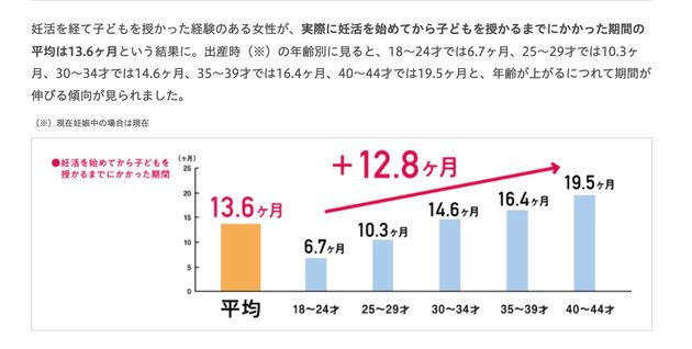 ロート製薬『妊活白書2023』より