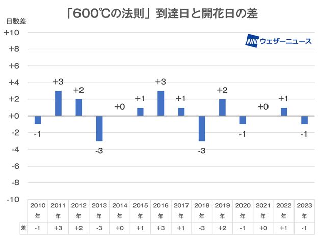 東京都心で日最高気温の積算値が600℃に到達した日と開花の観測日の差 正の方向は開花日のほうが遅かったことを、負の方向は到達日のほうが遅かったことを示す