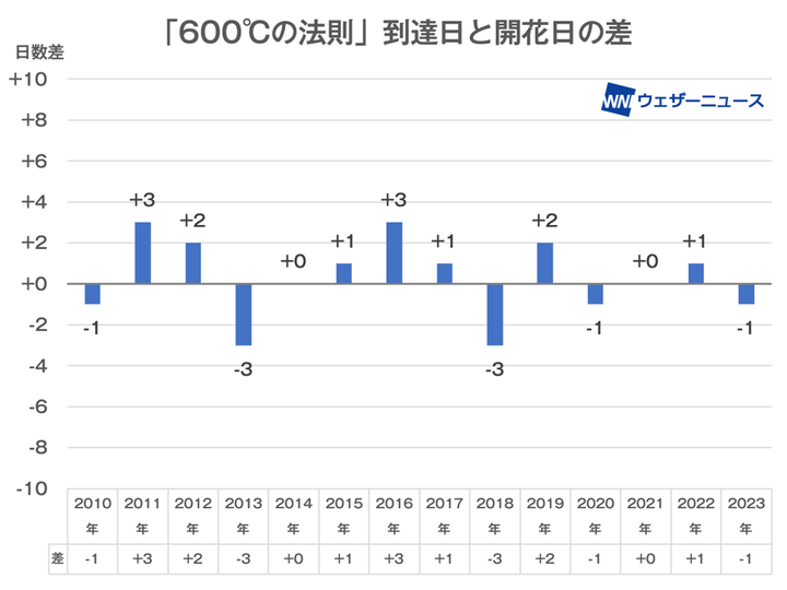 東京都心で日最高気温の積算値が600℃に到達した日と開花の観測日の差 正の方向は開花日のほうが遅かったことを、負の方向は到達日のほうが遅かったことを示す